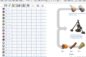 妄想山海食谱、种子及染料配方大全：全面汇总食谱、种子及染料配方