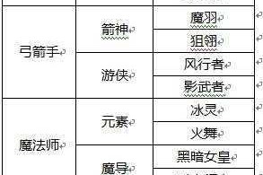 龙之谷手游全职业神话套装深度解析与性价比评估助你抉择是否入手