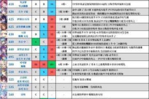 公主连结Rank11-4角色培养指南必练推荐与升级优先级深度解析