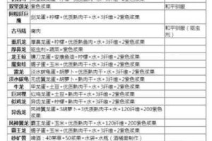 方舟生存进化手机版静心膏配方获取与合成步骤详细制作指南