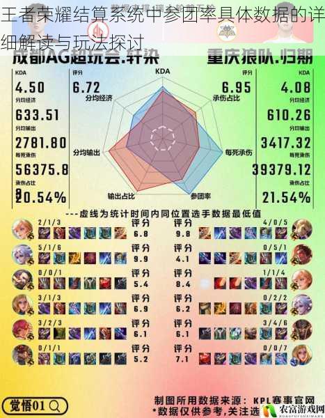 在王者荣耀的竞技世界中,参团率一直是一个备受关注的指标。据统计,在近期的职业比赛中,参团率高的队伍往往更具优势,胜率也相对较高。例如,在某场关键比赛中,队伍 A 的参团率达到了 70%,而队伍 B 的参团率仅为 50%,最终队伍 A 以较大优势赢得了比赛。这一数据充分表明了参团率在王者荣耀中的重要性,将对其进行详细解读与玩法探讨。