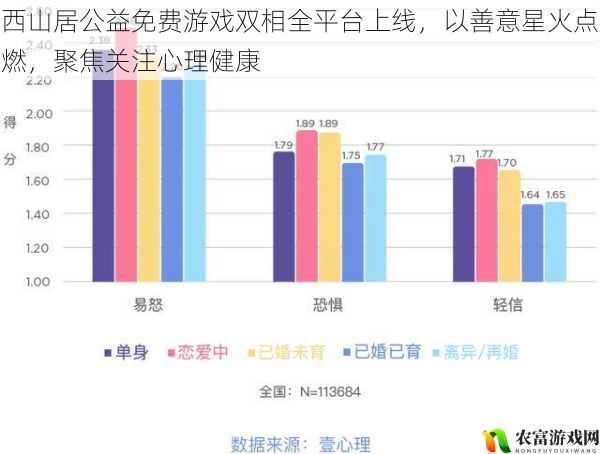 在当今社会,心理健康问题日益受到关注,而游戏作为一种广泛传播的文化形式,也开始在心理健康领域发挥积极作用。西山居公益免费游戏双相的全平台上线,无疑是一道亮丽的风景线,它以善意星火点燃,聚焦关注心理健康,为广大玩家带来了全新的体验。