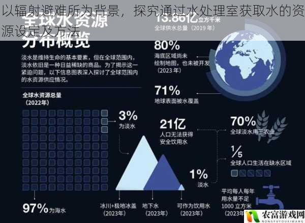 据统计,全球约有 21 亿人面临水资源短缺问题,而在辐射避难所这一特殊环境中,水的获取更是至关重要。例如日本福岛核事故后,避难所的水资源供应成为关键难题。将以辐射避难所为背景,深入探究通过水处理室获取水的资源设定及方法。