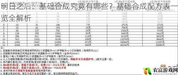 明日之后：基础合成究竟有哪些？基础合成配方表一览全解析