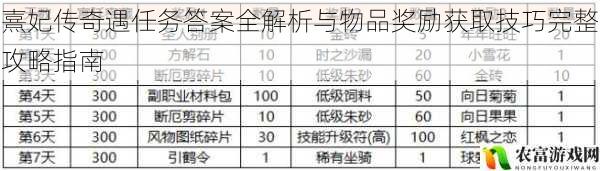 熹妃传奇遇任务答案全解析与物品奖励获取技巧完整攻略指南