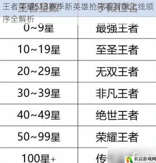 王者荣耀S13赛季新英雄抢先看首曝上线顺序全解析