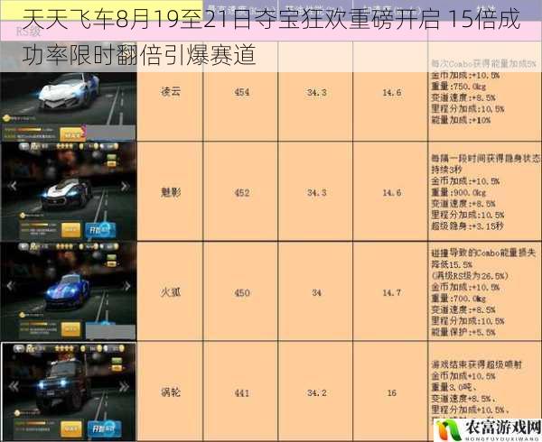 天天飞车8月19至21日夺宝狂欢重磅开启 15倍成功率限时翻倍引爆赛道